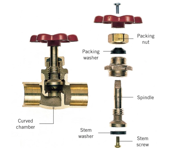 Globe Valves Inner Structure Globe Valves Inner Structure