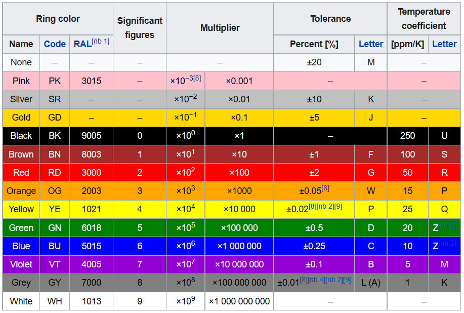 Electronic color code